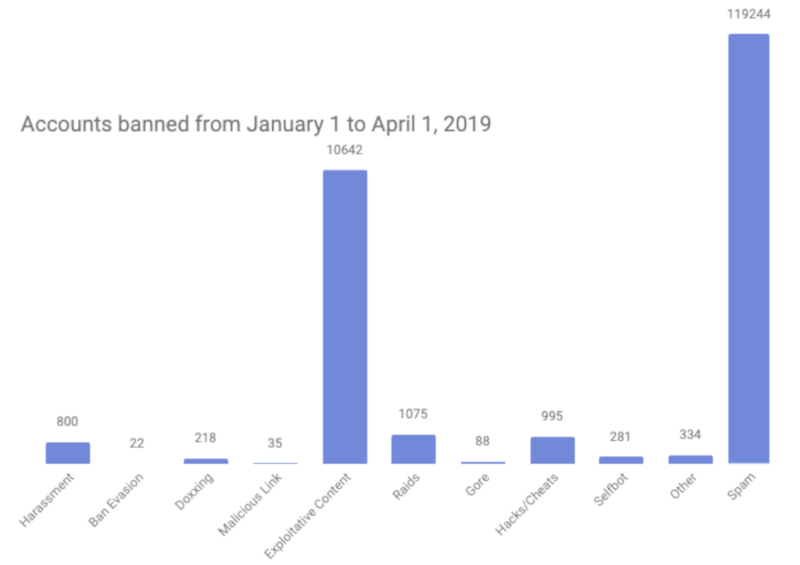 Illustration for article titled Discord Explains How It Handles Harassment, Doxxing, And Threatening Behavior